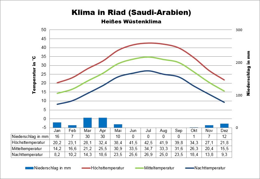 Klima Saudi Arabien